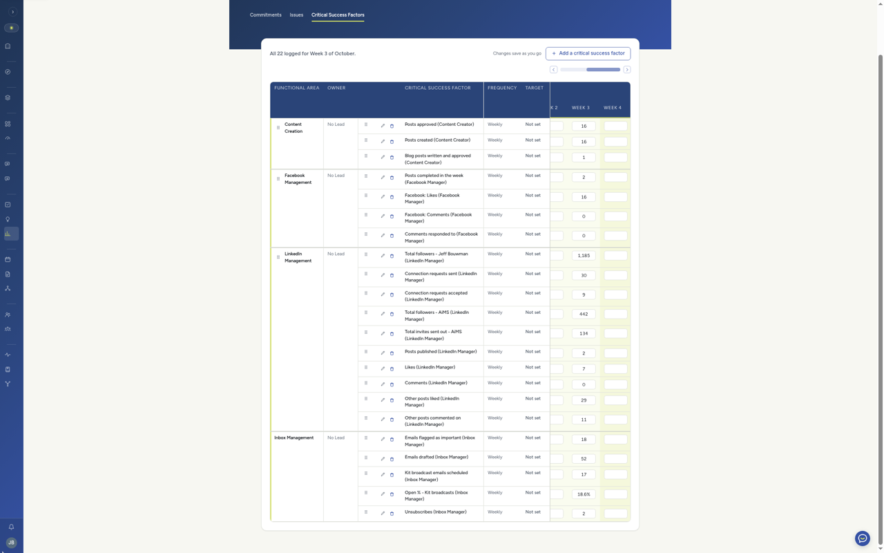AiMS-HQ critical success factors scorecard with weekly numbers logged
